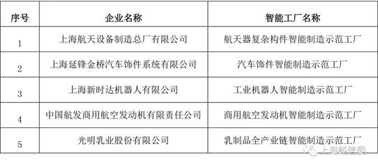 上海斩获2021年度国家级智能制造试点示范&ldquo;双料冠军&rdquo;